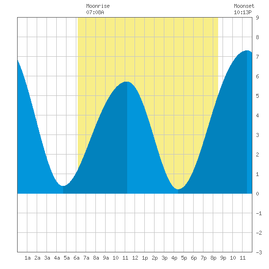 Oak Branch tide chart for Monday, June 19, 2023