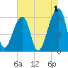 Oak Branch tide chart for Thursday, June 1, 2023