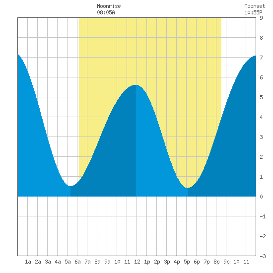 Oak Branch tide chart for Tuesday, June 20, 2023