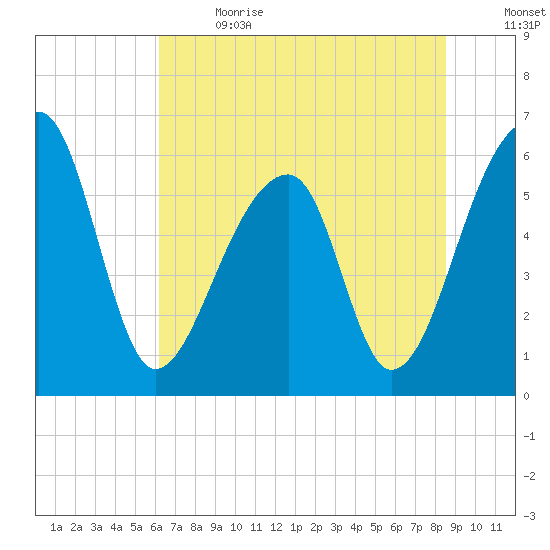 Oak Branch tide chart for Wednesday, June 21, 2023