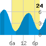 Oak Branch tide chart for Saturday, June 24, 2023