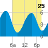 Oak Branch tide chart for Sunday, June 25, 2023