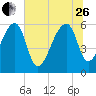 Oak Branch tide chart for Monday, June 26, 2023