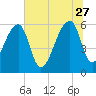 Oak Branch tide chart for Tuesday, June 27, 2023