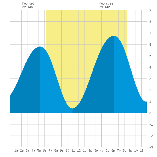 Oak Branch tide chart for Wednesday, June 28, 2023