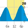 Oak Branch tide chart for Wednesday, June 28, 2023