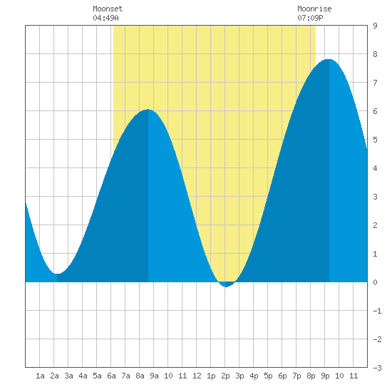Oak Branch tide chart for Friday, June 2, 2023