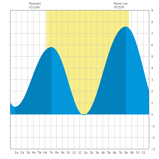 Oak Branch tide chart for Friday, June 30, 2023