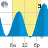Oak Branch tide chart for Saturday, June 3, 2023