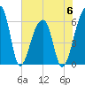 Oak Branch tide chart for Tuesday, June 6, 2023