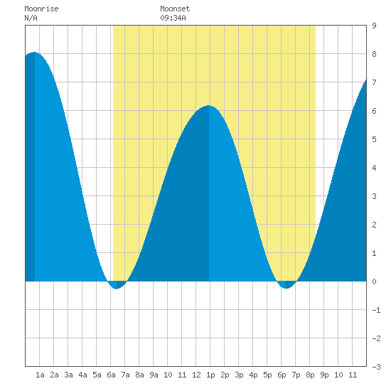 Oak Branch tide chart for Wednesday, June 7, 2023