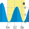 Oak Branch tide chart for Thursday, June 8, 2023