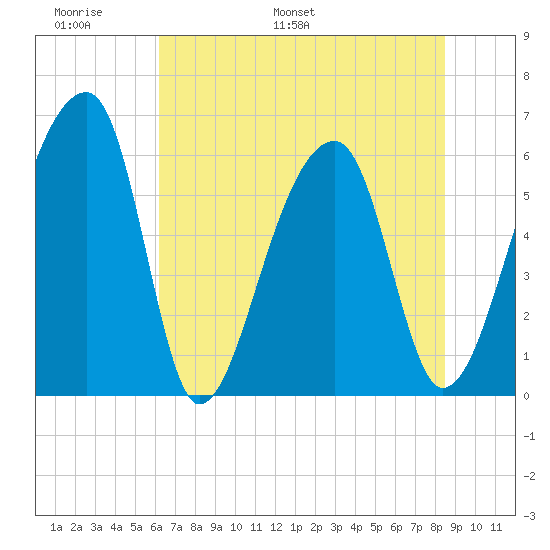 Oak Branch tide chart for Friday, June 9, 2023