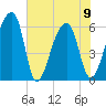 Oak Branch tide chart for Friday, June 9, 2023