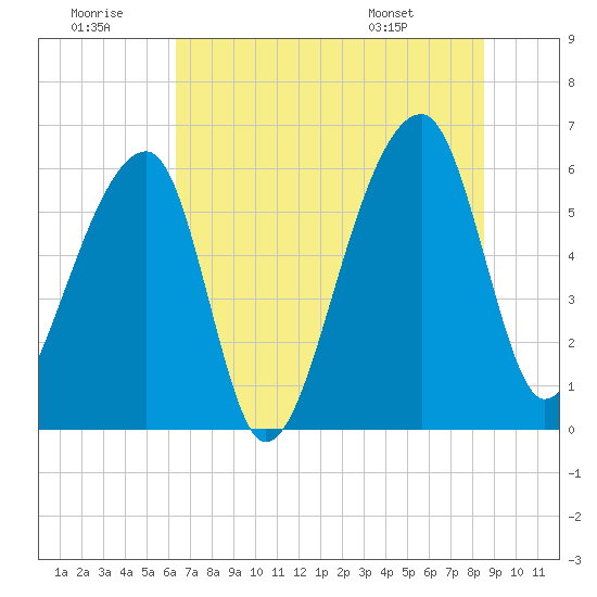 Oak Branch tide chart for Tuesday, July 11, 2023