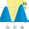 Oak Branch tide chart for Tuesday, July 11, 2023