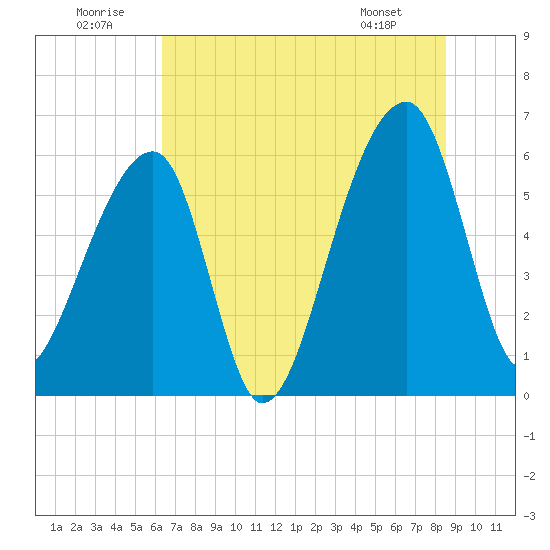 Oak Branch tide chart for Wednesday, July 12, 2023