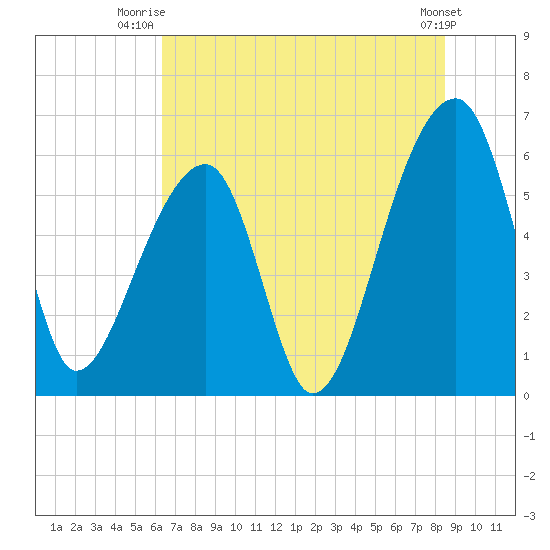 Oak Branch tide chart for Saturday, July 15, 2023