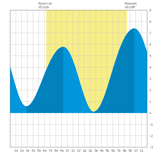Oak Branch tide chart for Sunday, July 16, 2023