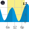 Oak Branch tide chart for Monday, July 17, 2023