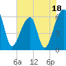 Oak Branch tide chart for Tuesday, July 18, 2023