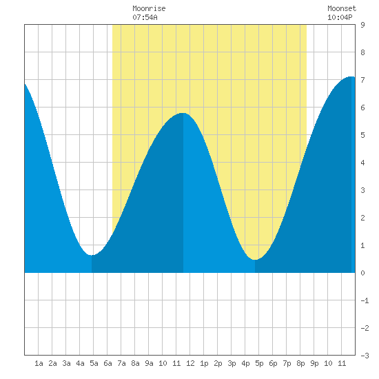 Oak Branch tide chart for Wednesday, July 19, 2023
