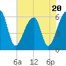 Oak Branch tide chart for Thursday, July 20, 2023