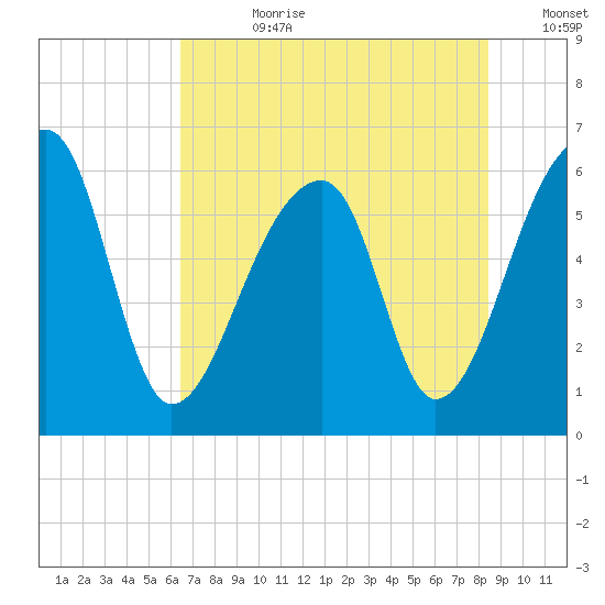 Oak Branch tide chart for Friday, July 21, 2023