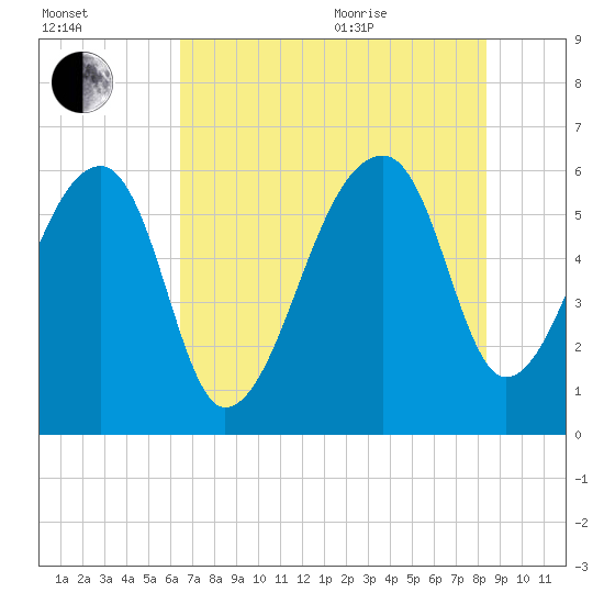 Oak Branch tide chart for Tuesday, July 25, 2023