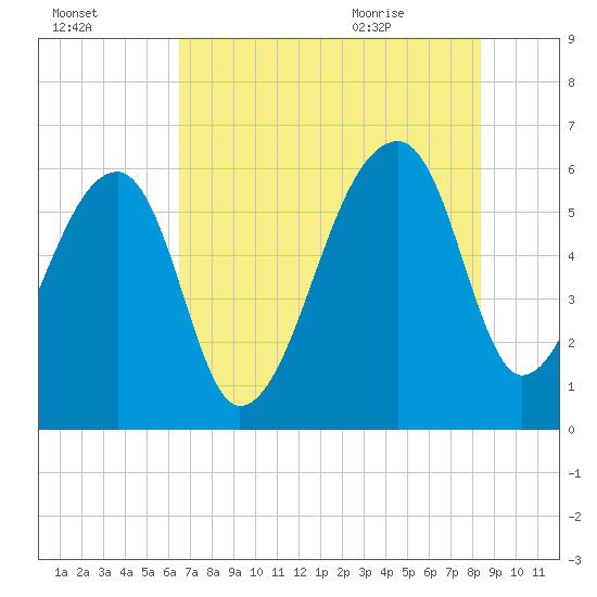 Oak Branch tide chart for Wednesday, July 26, 2023