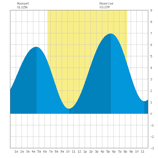 Oak Branch tide chart for Thursday, July 27, 2023