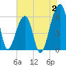 Oak Branch tide chart for Sunday, July 2, 2023