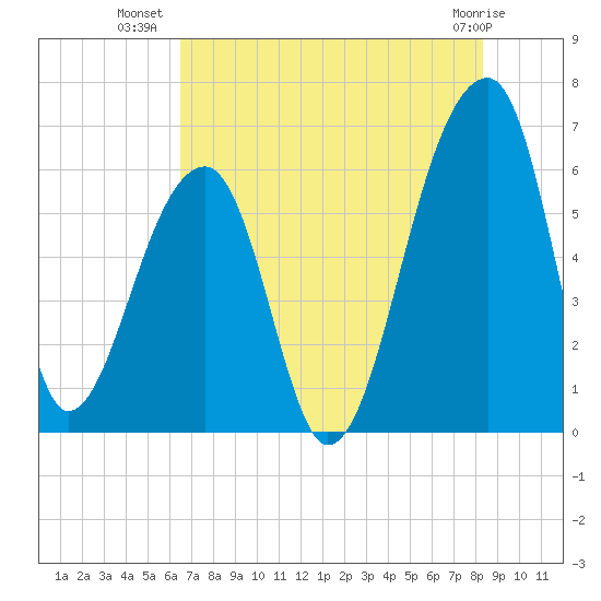 Oak Branch tide chart for Sunday, July 30, 2023