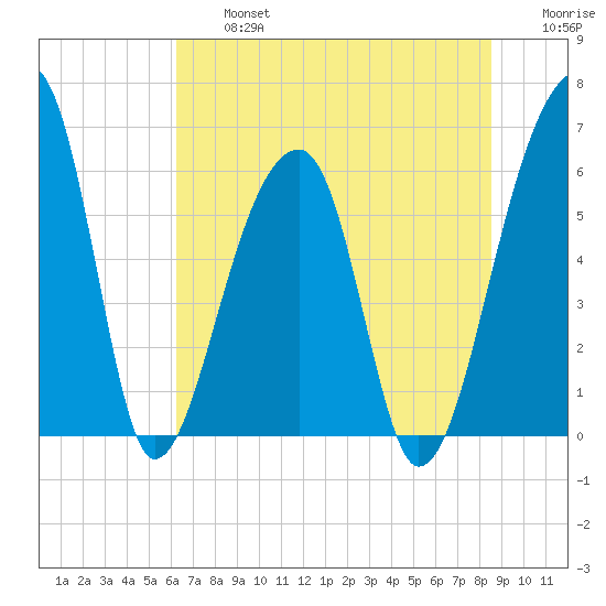 Oak Branch tide chart for Wednesday, July 5, 2023