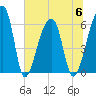 Oak Branch tide chart for Thursday, July 6, 2023