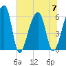 Oak Branch tide chart for Friday, July 7, 2023