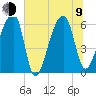 Oak Branch tide chart for Sunday, July 9, 2023
