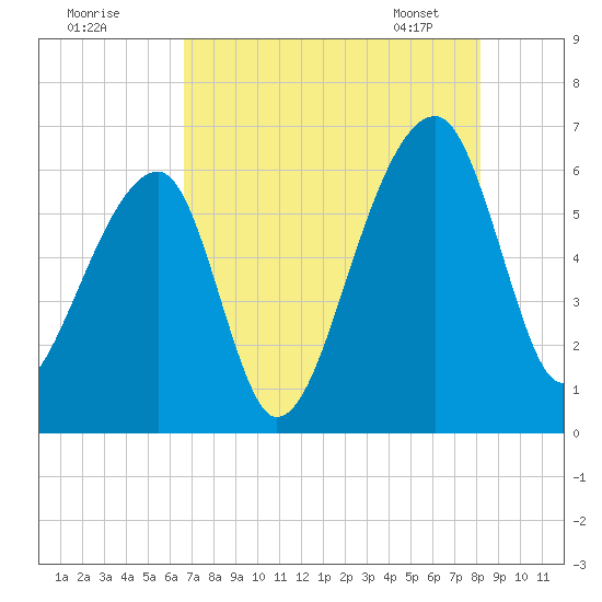 Oak Branch tide chart for Thursday, August 10, 2023