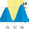 Oak Branch tide chart for Thursday, August 10, 2023