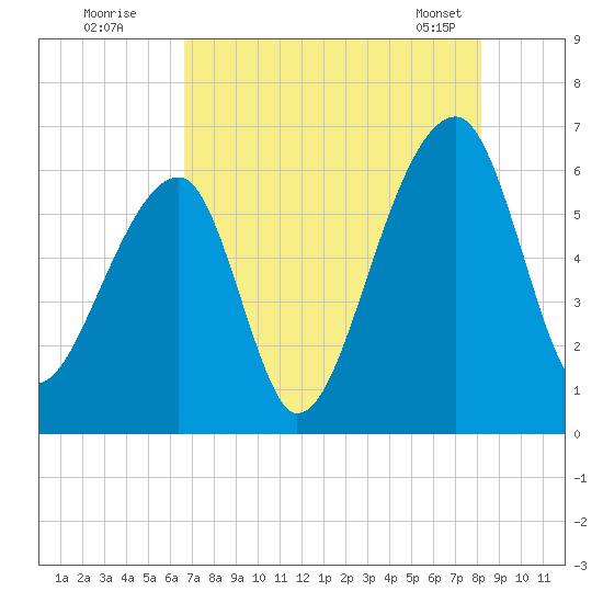 Oak Branch tide chart for Friday, August 11, 2023