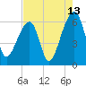 Oak Branch tide chart for Sunday, August 13, 2023