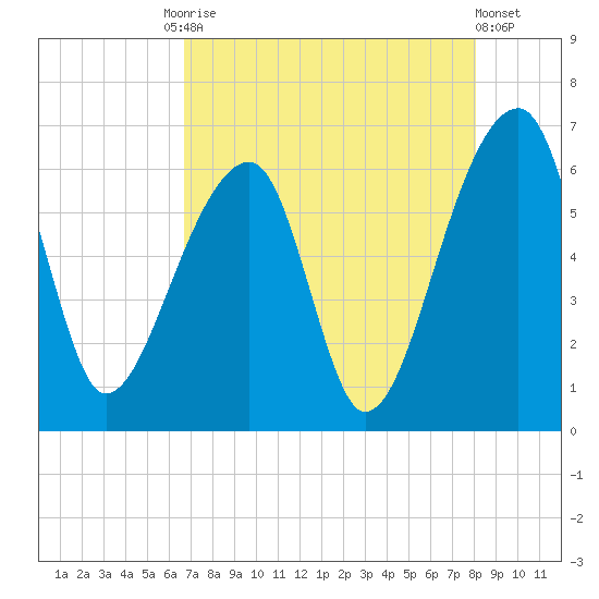 Oak Branch tide chart for Tuesday, August 15, 2023
