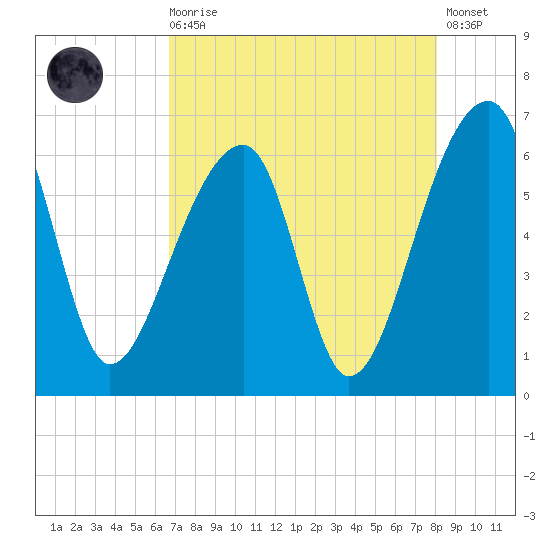 Oak Branch tide chart for Wednesday, August 16, 2023