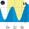 Oak Branch tide chart for Wednesday, August 16, 2023