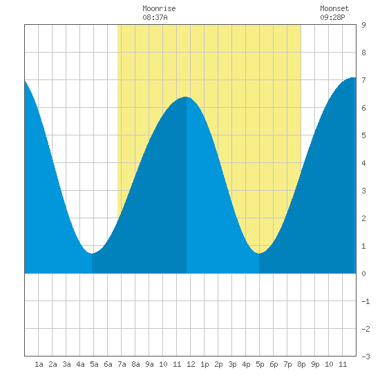 Oak Branch tide chart for Friday, August 18, 2023