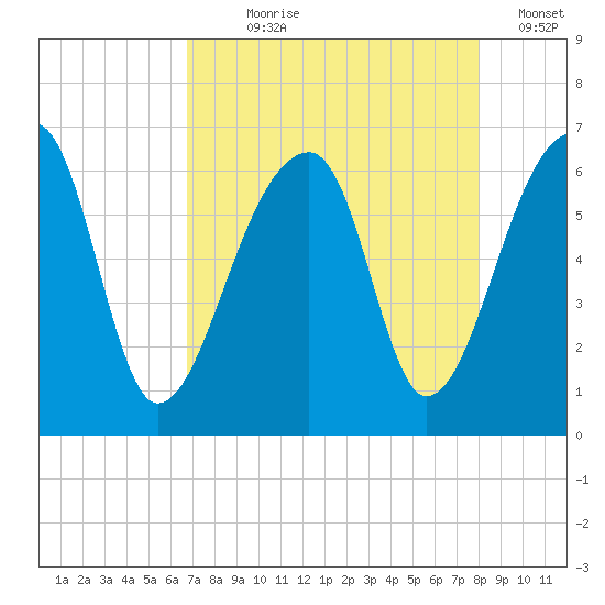 Oak Branch tide chart for Saturday, August 19, 2023