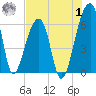 Oak Branch tide chart for Tuesday, August 1, 2023