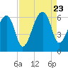 Oak Branch tide chart for Wednesday, August 23, 2023