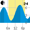 Oak Branch tide chart for Thursday, August 24, 2023