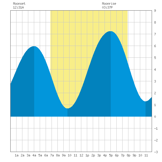 Oak Branch tide chart for Friday, August 25, 2023